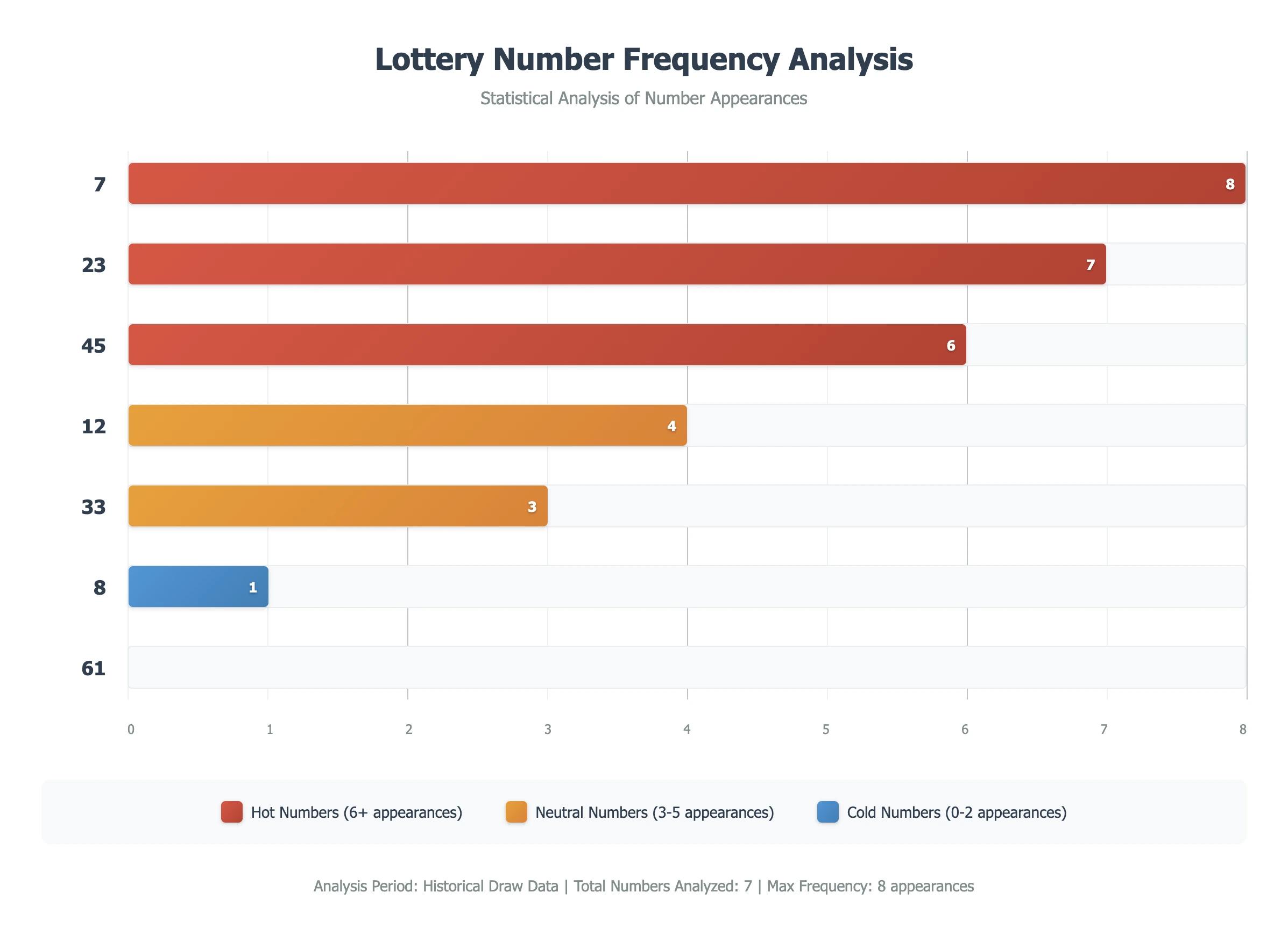 Example showing how numbers might be distributed in a typical 30-draw analysis window