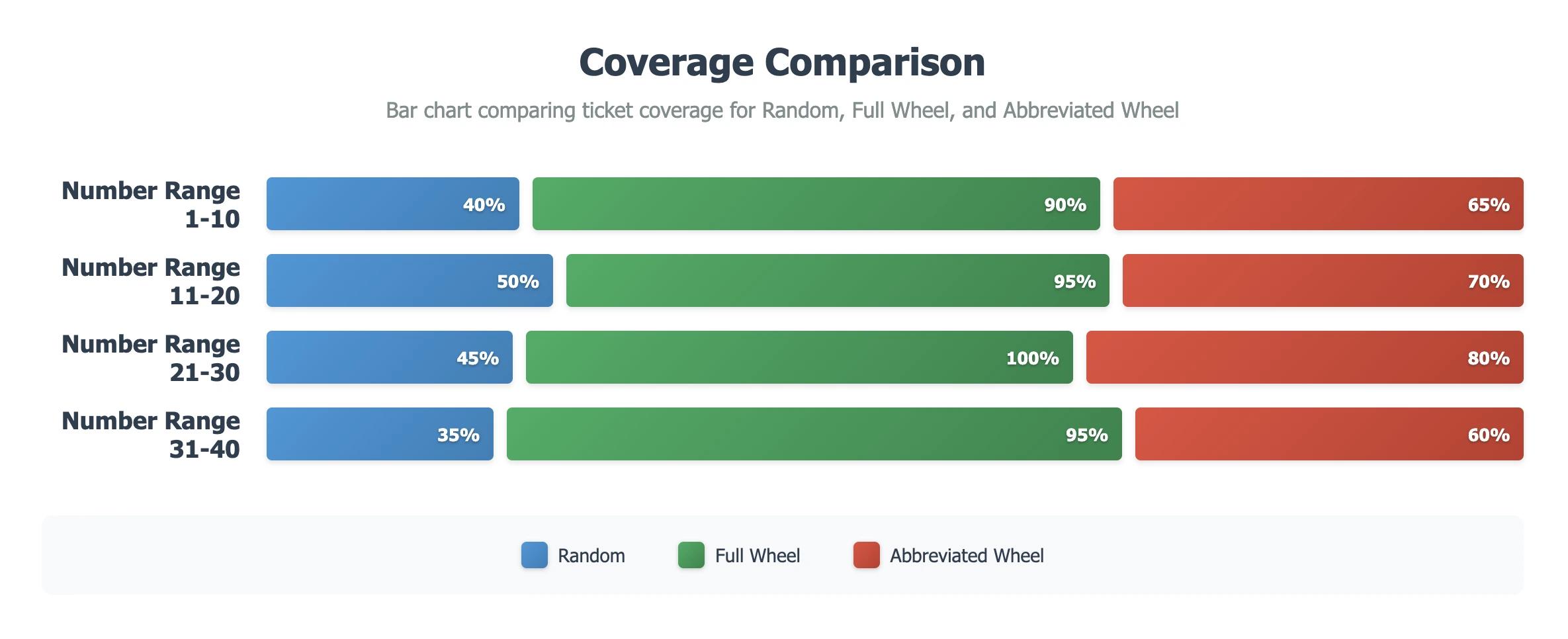 Bar chart comparing ticket coverage for random, full wheel, and abbreviated wheel in Mega Millions